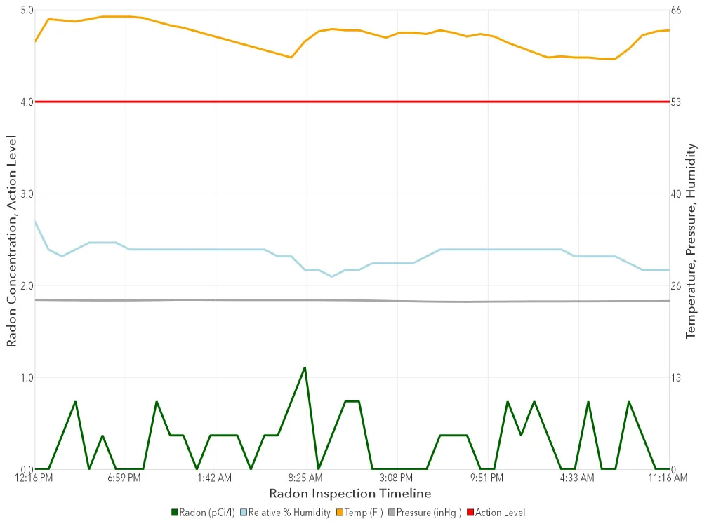 Graph from radon test with low radon levels